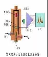 VOCs及非甲烷總烴在氫火焰離子（FID）檢測器的響應(yīng)一樣嗎？