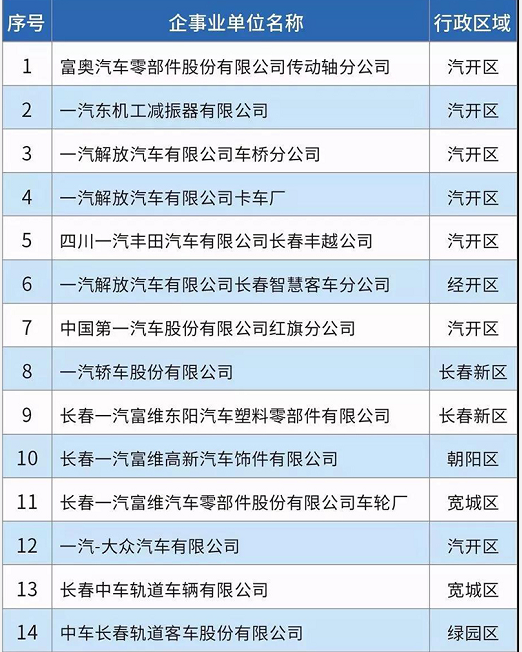 58家！長春市揮發(fā)性有機(jī)物重點排污單位名錄發(fā)布！